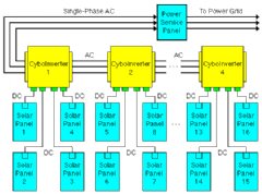 The drawing demonstrates the essence of the scalability of this invention. In this case example, the smart and scalable power inverters are 4-channel CyboInverters in solar power applications.