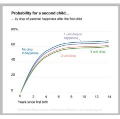 The percentage of parents who get another child after the first one grows larger for couples who experienced less loss in well-being in the year after their first child. Self-reported happiness has been measured in units from zero to ten.
