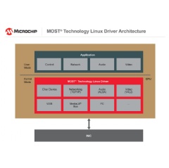 MOST Technology Linux Driver Architecture