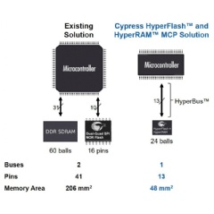 The HyperFlash and HyperRAM MCP leverages Cypresss 12-pin HyperBus interface and is housed in a 24-ball ball grid array (BGA) package that shares a common footprint with both discrete HyperFlash and HyperRAM products.