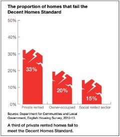 The proportion of homes that fail the Decent Homes Standard