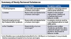 Summary of newly review substances