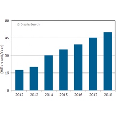 Figure: Instrument Cluster TFT LCD Shipments and Forecast
Source: DisplaySearch 2014 Automotive Displays Report