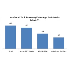 Source: The NPD Group Inc., Connected Intelligence/ TV & Video App Availability Report
Among 70 TV Channel and Streaming Video Apps Evaluated