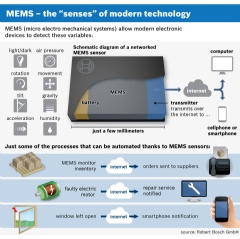 MEMS sensors: The senses of modern technology Schematic diagram of a networked MEMS sensor
Bosch is helping to build the internet of things and services one tiny sensor at a time.