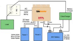 A new off-grid CyboInverter capable of running heavy AC loads including motors, pumps, refrigerators, and air conditioners.