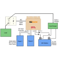 An off-grid CyboInverter has 4 input channels, where Channel 1 and 2 can connect to 2 solar panels and Channel 3 and 4 can connect to a 36V battery set.