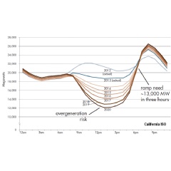 In the graph by California Independent System Operator (ISO), on an average day the grid can run into the risk of over-generation from 11am to 5pm, and then the need to ramp generation quickly from 5pm to 8pm as solar drops off.