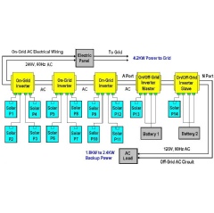 As an example, this diagram shows a 6KW on/off-grid solar power system where three On-Grid CyboInverters and an On/Off-Grid CyboInverter twin pack are used.