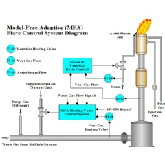 MFA Control System Diagram for Flare Vent Heating Value Process