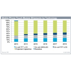 Source: Quarterly Touch Panel Market Analysis report from IHS, Inc.