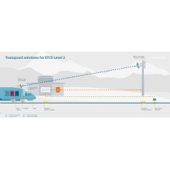 In the case of Trainguard 200 RBC for ETCS Level 2, the movement authorities are transmitted to the train in the form of standardized telegrams per GSM-R / Euroradio.