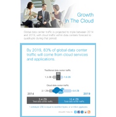 Growth in the Cloud (infographic)