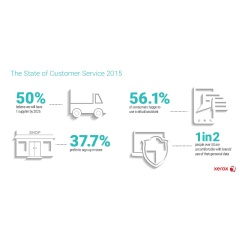 Consumers will pay more if the service is good. A new brand survey from Xerox also indicates that some brands can connect better with their customers by using virtual assistants.