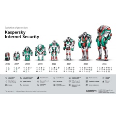 Kaspersky Internet Security Evolution