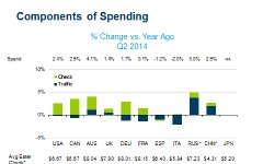 * Russia represents 16 cities
^ China represents 8 cities
Trend data not available for Japan for 2014
Source: The NPD Group/CREST©