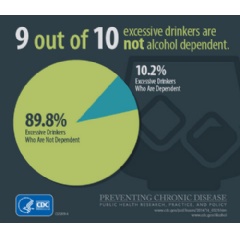 9 out of 10 excessive drinkers are not alcohol dependent
89.8%: Excessive Drinkers Who are Not Dependent
10.2%: Excessive Drinkers Who are Dependent