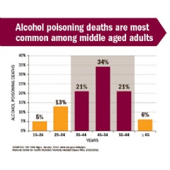 Alochol Poisoning Deaths: Common in all ages, most in middle age.