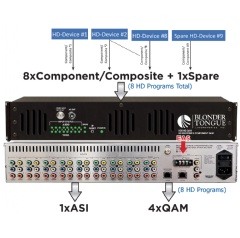 HDE-8C-QAM MPEG-2 Encoder for HD Over Coax Applications