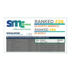 SMC Global ranked 26th in North America
