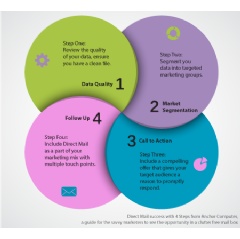 Direct Mail success with four steps from Anchor Computer.