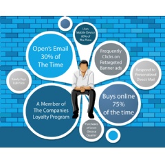 Combining these interactions in an integrated marketing database gives a complete picture of the customer and allows campaigns to be tailored to the customer based on business intelligence.