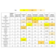 Table: The 10 Most Social Ports in The World according to Spire
