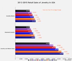 Projected Sales of Jewelry 2013-2015