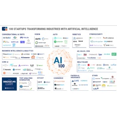 A ranking of the 100 most promising private artificial 
intelligence companies globally.