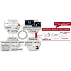 Figure:  Companys response to a cyberattack   -Credit: Fujitsu-