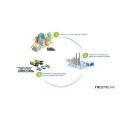 Circular Economy Concept Transforms City Waste to City Fuel

-CREDIT: Neste Corporation-