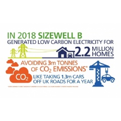 Sizewell B infographic 2018