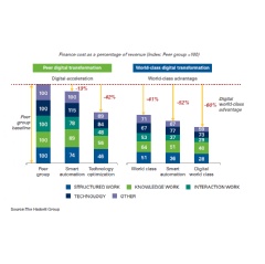 Finance Smart Automation Efficiency Opportunity – By fully embracing digital transformation, typical finance organizations can reduce costs by more than 40%