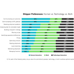 Shipper Preferences: Human vs. Technology vs. Both