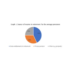 Source: Aviva analysis of ONS, Pensioners Incomes Series: financial year 2017 to 2018