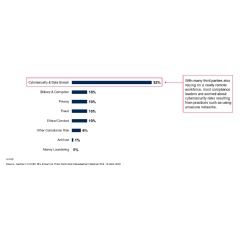 Figure 1. Which third-party compliance risk has increased (or could increase) the most at your organization as a result of COVID-19?