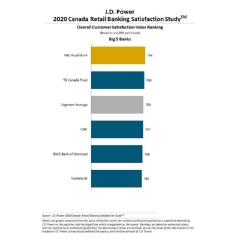 J.D. Power 2020 Canada Retail Banking Satisfaction Study,SM. Credit/Publisher: J.D. Power