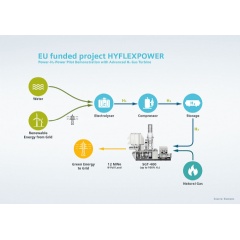 The purpose of HYFLEXPOWER is to prove that hydrogen can be produced and stored from renewable electricity and then added with up to 100 percent to the natural gas currently used with combined heat and power plants.