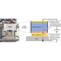 Characteristics of the stamping-type plating machine (head structure)