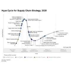 Figure 1: Hype Cycle for Supply Chain Strategy, 2020. Source: Gartner (September 2020)