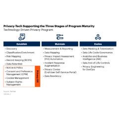 Figure 1: The Three-Stage Technology-Enabled Privacy Program. Source: Gartner (September 2020)