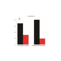 Percent of participants by group who showed significant Aβ deposits (Source: Biological Psychiatry)