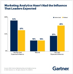 Figure 1. Marketing Analytics Hasn’t Had the Influence That Leaders Expected. Source: Gartner (October 2020)
