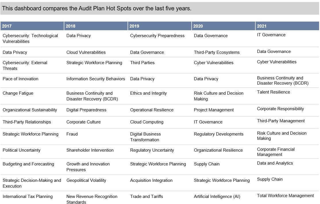 Gartner Says Audit Chiefs Identify IT Governance as Top Risk for 2021