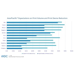 Figure 1: Asia/Pacific* Expectations on Print Volume and Print Device Reduction