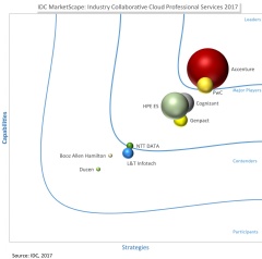 IDC MarketScape: Industry Collaborative Cloud Professional Services 2017