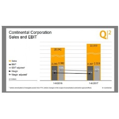 Continental Corporation: Sales and EBIT Q2