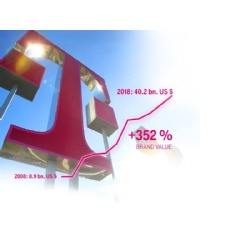 Continuous growth since the 2008 brand relaunch means an increase in brand value of more than 350 percent