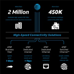 AT&T Fiber Now Reaches 2 Million Business Customer Locations