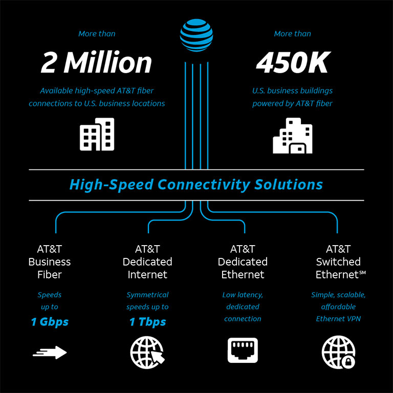AT&T fiber internet for business